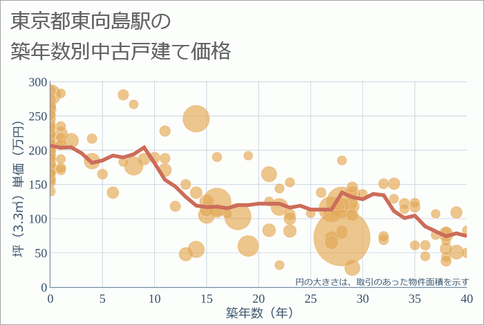 東向島駅（東京都）の築年数別の中古戸建て坪単価