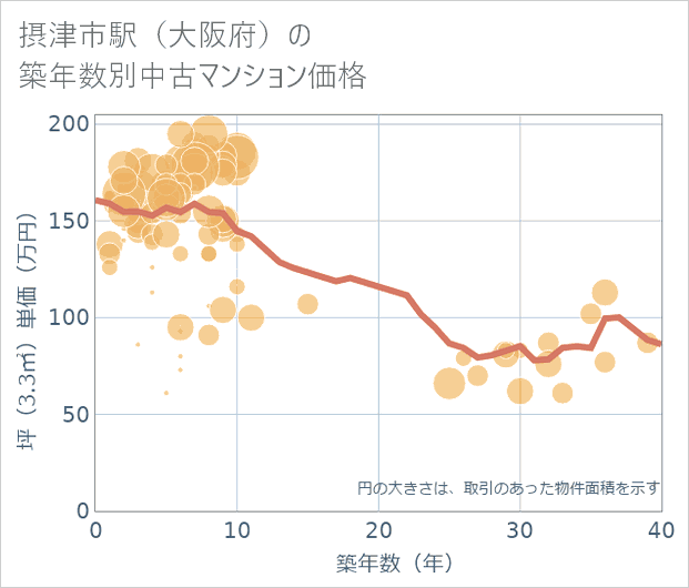 摂津市駅(大阪府)の築年数別の中古マンション坪単価