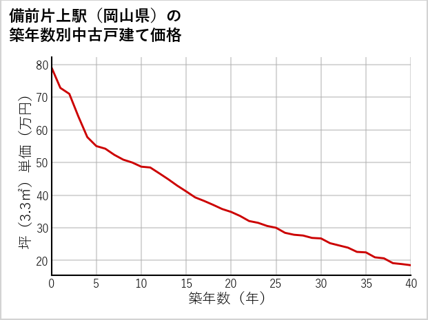 備前片上駅（岡山県）の築年数別の中古戸建て坪単価