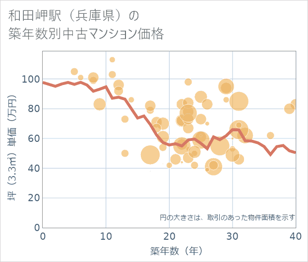 和田岬駅(兵庫県)の築年数別の中古マンション坪単価
