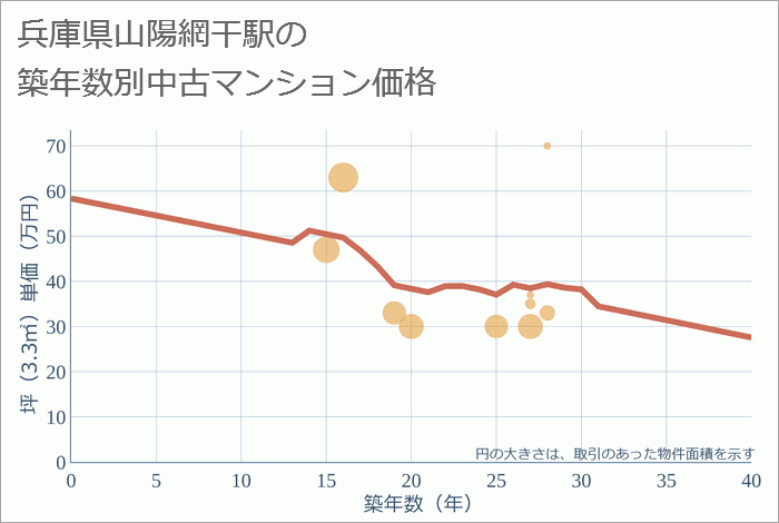 山陽網干駅（兵庫県）の築年数別の中古マンション坪単価