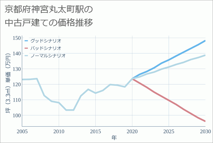 神宮丸太町駅（京都府）の中古戸建て価格推移