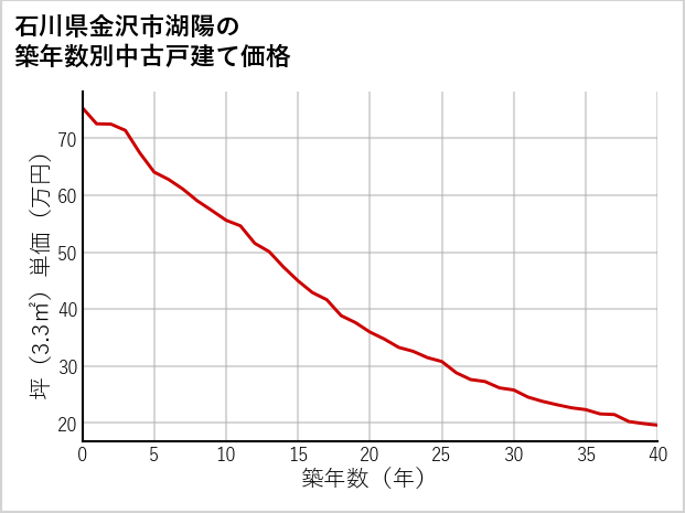 石川県金沢市湖陽の築年数別の中古戸建て坪単価