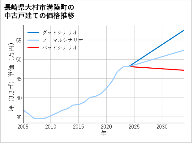 長崎県大村市溝陸町の中古戸建て価格推移