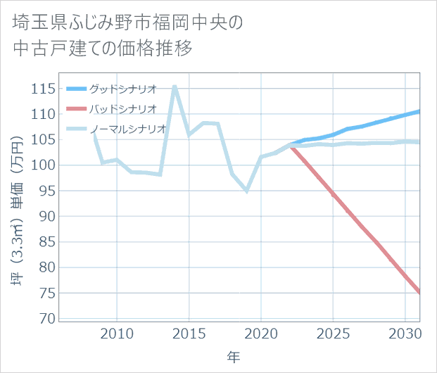 埼玉県ふじみ野市福岡中央の中古戸建て価格推移