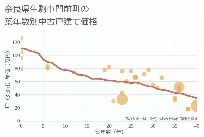 奈良県生駒市門前町の築年数別の中古戸建て坪単価