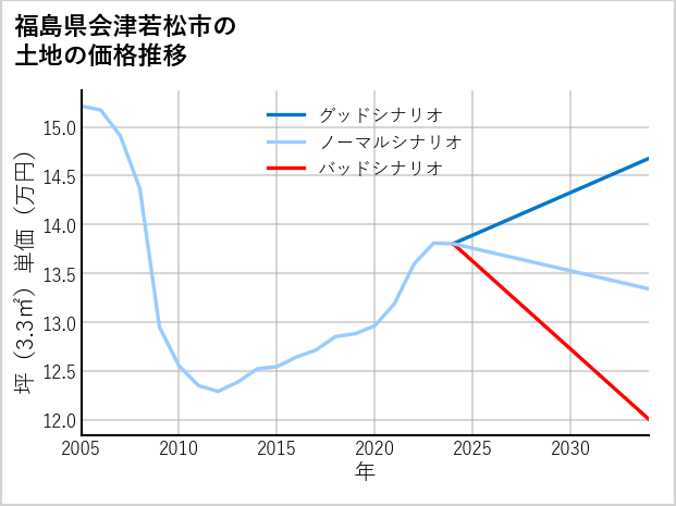 福島県会津若松市の土地価格推移