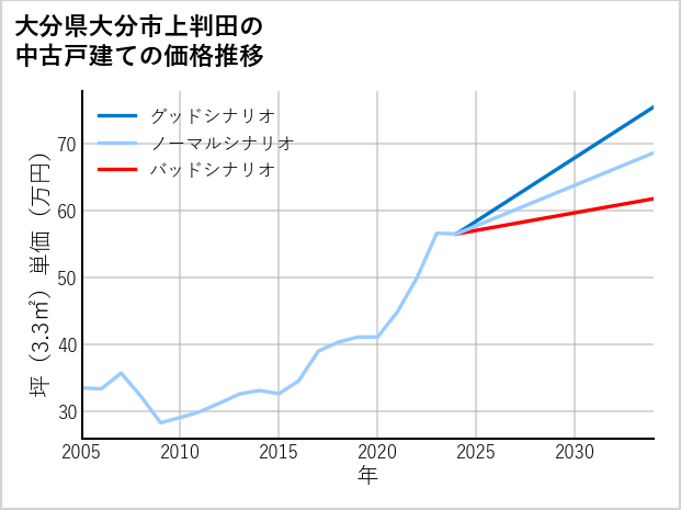 大分県大分市上判田の中古戸建て価格推移