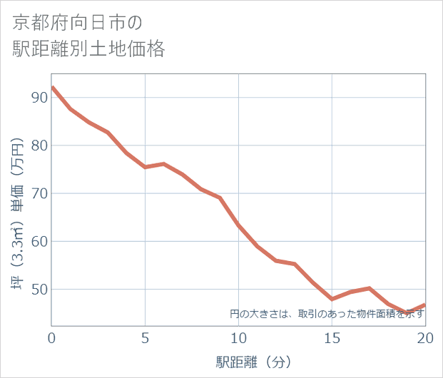 京都府向日市の徒歩距離別の土地坪単価