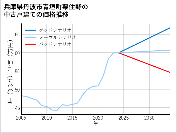 兵庫県丹波市青垣町栗住野の中古戸建て価格推移