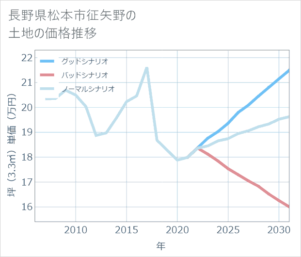 長野県松本市征矢野の土地価格推移