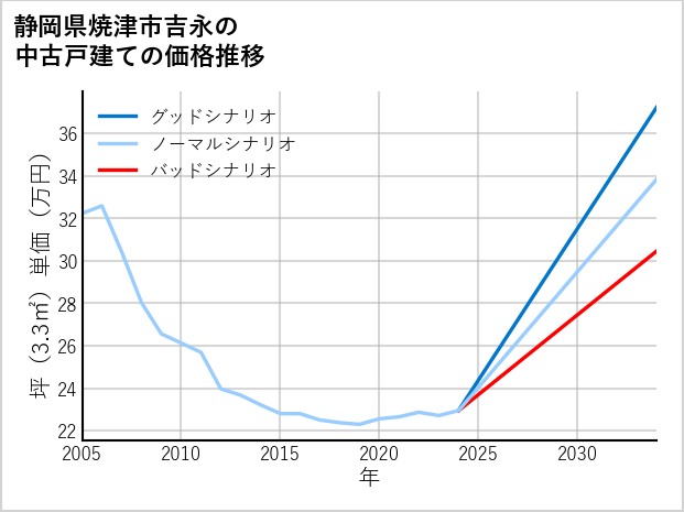 静岡県焼津市吉永の中古戸建て価格推移
