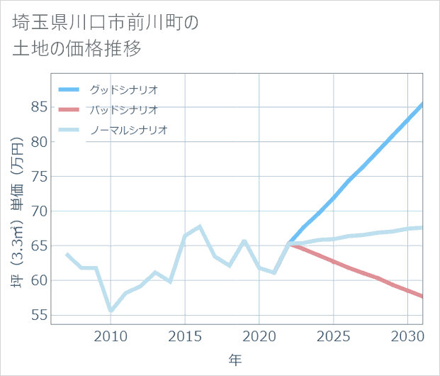 埼玉県川口市前川町の土地価格推移