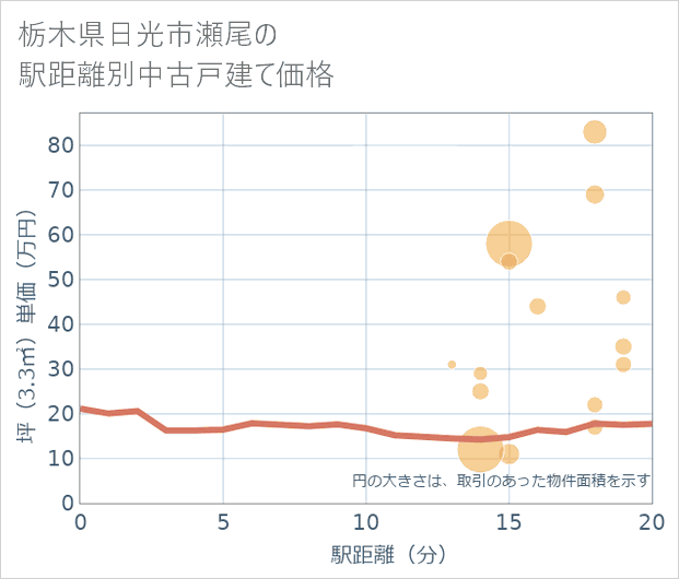 栃木県日光市瀬尾の徒歩距離別の中古戸建て坪単価