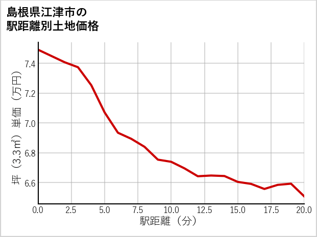 島根県江津市の徒歩距離別の土地坪単価