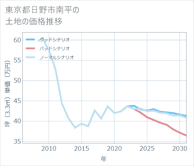 東京都日野市南平の土地価格推移