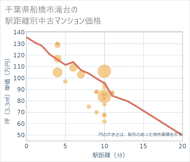 千葉県船橋市滝台の徒歩距離別の中古マンション坪単価