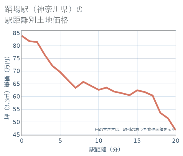 踊場駅(神奈川県)の徒歩距離別の土地坪単価