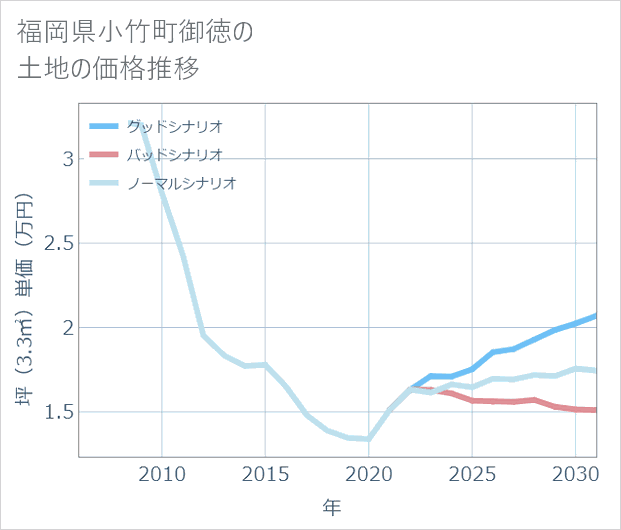 福岡県小竹町御徳の土地価格推移