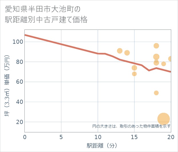 愛知県半田市大池町の徒歩距離別の中古戸建て坪単価