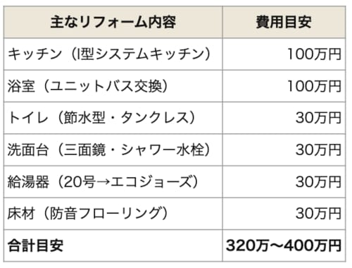 予算500万円の中古マンションリフォームプラン