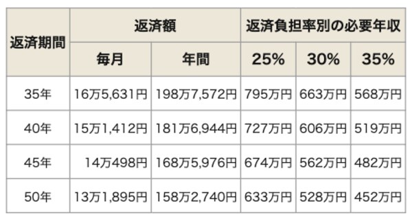 返済期間別(35〜50年)の返済額と必要年収