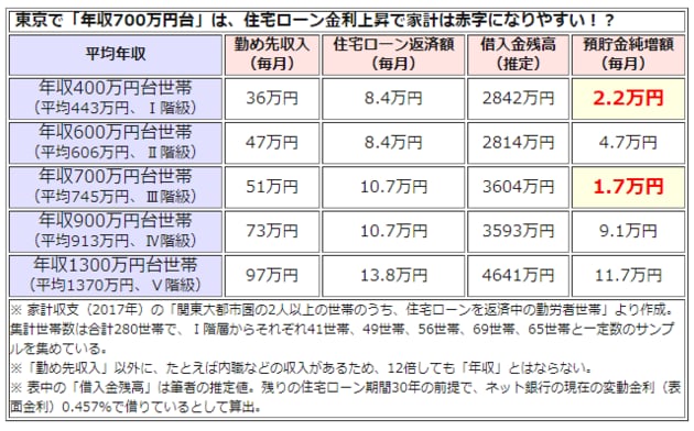 東京で「年収700万円台」は、貯金が少ない！