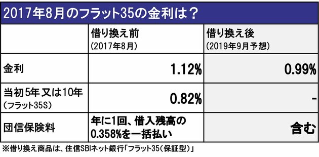 2017年8月のフラット35の金利は？