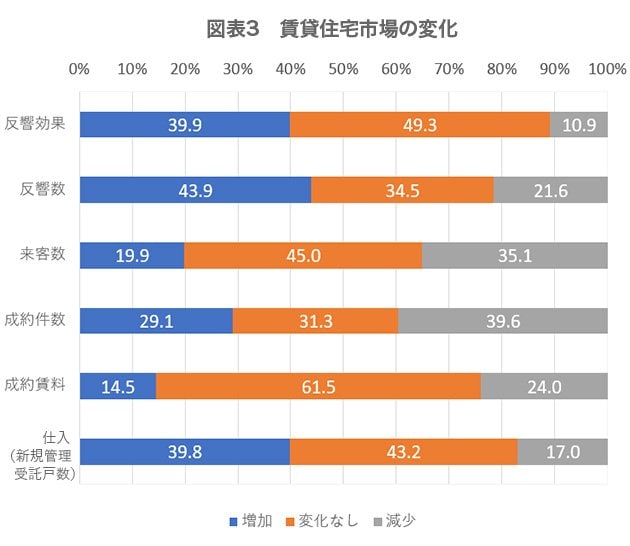 図表3　賃貸住宅市場の変化　