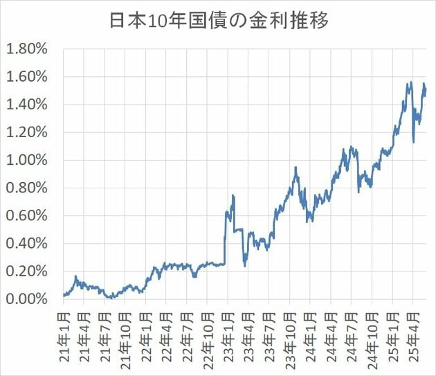10年国債金利推移