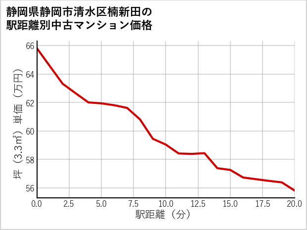 静岡県静岡市清水区楠新田の徒歩距離別の中古マンション坪単価