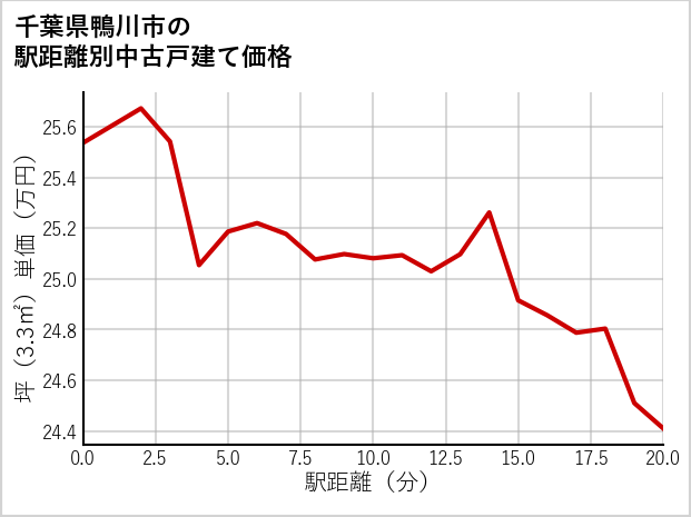 千葉県鴨川市の徒歩距離別の中古戸建て坪単価