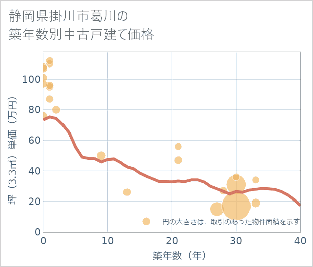 静岡県掛川市葛川の築年数別の中古戸建て坪単価