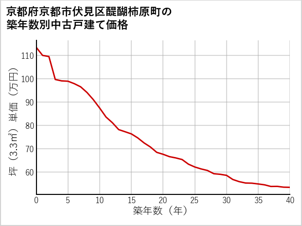京都府京都市伏見区醍醐柿原町の築年数別の中古戸建て坪単価