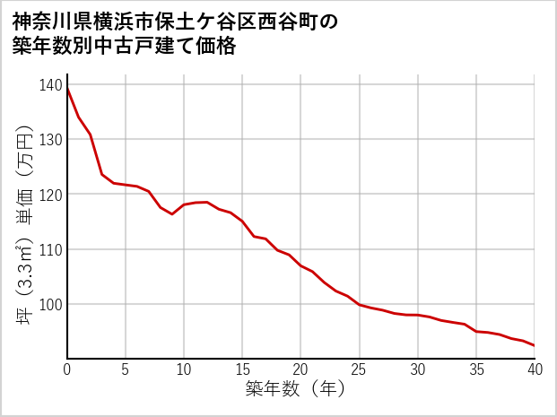 神奈川県横浜市保土ケ谷区西谷町の築年数別の中古戸建て坪単価