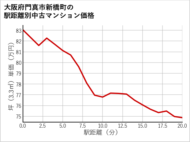 大阪府門真市新橋町の徒歩距離別の中古マンション坪単価