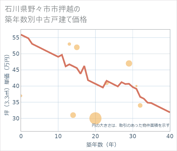 石川県野々市市押越の築年数別の中古戸建て坪単価
