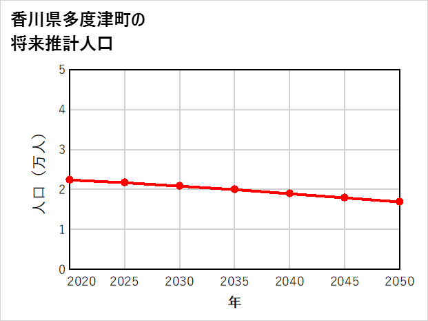 多度津町の将来推計人口