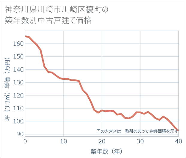 神奈川県川崎市川崎区榎町の築年数別の中古戸建て坪単価
