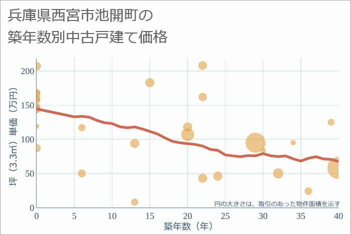 兵庫県西宮市池開町の築年数別の中古戸建て坪単価