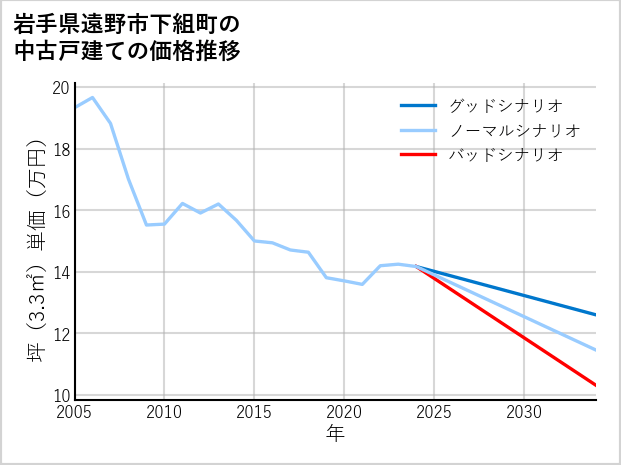 岩手県遠野市下組町の中古戸建て価格推移