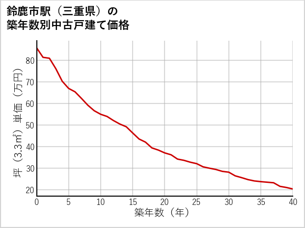鈴鹿市駅（三重県）の築年数別の中古戸建て坪単価