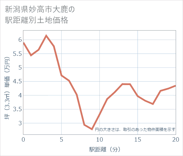 新潟県妙高市大鹿の徒歩距離別の土地坪単価