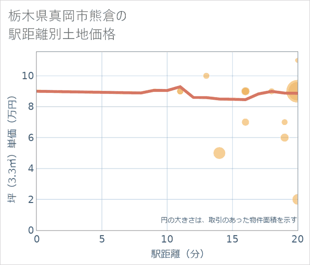 栃木県真岡市熊倉の徒歩距離別の土地坪単価