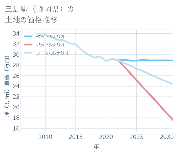 三島駅(静岡県)の土地価格推移