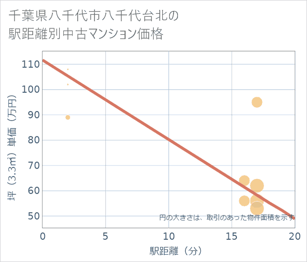 千葉県八千代市八千代台北の徒歩距離別の中古マンション坪単価