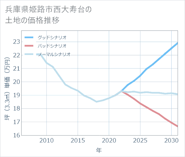 兵庫県姫路市西大寿台の土地価格推移