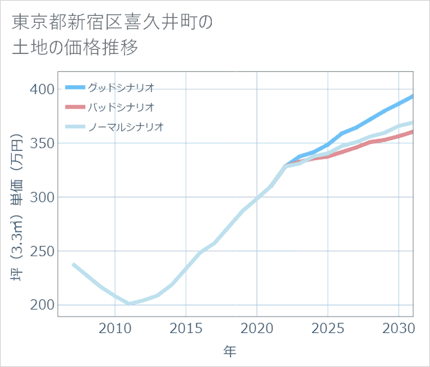 東京都新宿区喜久井町の土地価格推移