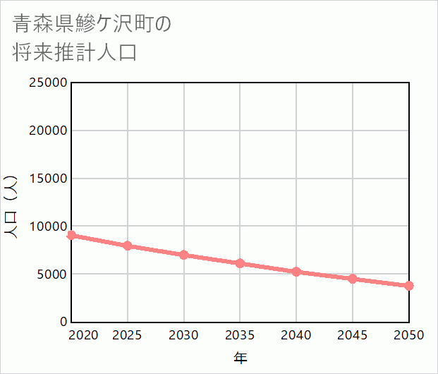鰺ケ沢町の将来推計人口