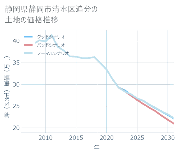 静岡県静岡市清水区追分の土地価格推移